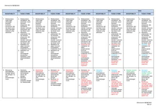 Dikemaskini 08/08/2019
Dikemaskini 08/08/2019
MS 5/7
DG41 DG44 DG48 DG52 DG54
AKAUNTABILITI TUGAS UTAMA AKAUNTABILITI TUGAS UTAMA AKAUNTABILITI TUGAS UTAMA AKAUNTABILITI TUGAS UTAMA AKAUNTABILITI TUGAS UTAMA
7. Melaksanakan
tugas-tugas
sampingan
berkaitan
kurikulum,
kokurikulum dan
hal ehwal murid
untuk mencapai
matlamat yang
ditentukan
a. Melaksanakan
pendaftaran dan
perekodan murid
berkaitan
pengurusan dan
pentadbiran
sekolah, kurikulum,
kokurikulum dan
hal ehwal murid
b. Membantu
pelaksanaan hal-
hal berkaitan
pengurusan dan
pentadbiran
sekolah, kurikulum,
kokurikulum dan
hal ehwal murid
c. Melibatkan diri
dalam Komuniti
Pembelajaran
Profesional (PLC)
d. Melibatkan diri
dalam
pembudayaan
penyelidikan
pendidikan untuk
penambahbaikan
PdP
7. Melaksanakan
tugas-tugas
sampingan
berkaitan
kurikulum,
kokurikulum dan
hal ehwal murid
untuk mencapai
matlamat yang
ditentukan
a. Melaksanakan
pendaftaran dan
perekodan murid
berkaitan
pengurusan dan
pentadbiran
sekolah, kurikulum,
kokurikulum dan
hal ehwal murid
b. Membantu
pelaksanaan hal-
hal berkaitan
pengurusan dan
pentadbiran
sekolah, kurikulum,
kokurikulum dan
hal ehwal murid
c. Melibatkan diri
dalam Komuniti
Pembelajaran
Profesional (PLC)
d. Melibatkan diri
dalam
pembudayaan
penyelidikan
pendidikan untuk
penambahbaikan
PdP
7. Melaksanakan
tugas-tugas
sampingan
berkaitan
kurikulum,
kokurikulum dan
hal ehwal murid
untuk mencapai
matlamat yang
ditentukan
a. Melaksanakan
pendaftaran dan
perekodan murid
berkaitan
pengurusan dan
pentadbiran
sekolah, kurikulum,
kokurikulum dan
hal ehwal murid
b. Membantu
pelaksanaan hal-
hal berkaitan
pengurusan dan
pentadbiran
sekolah, kurikulum,
kokurikulum dan
hal ehwal murid
c. Merancang dan
melibatkan diri
dalam
program/aktiviti
Komuniti
Pembelajaran
Profesional (PLC)
d. Membantu
mengetuai
pembudayaan
penyelidikan
pendidikan untuk
peningkatan
kendiri dan
organisasi
7. Melaksanakan
tugas-tugas
sampingan
berkaitan
kurikulum,
kokurikulum dan
hal ehwal murid
untuk mencapai
matlamat yang
ditentukan
a. Melaksanakan
pendaftaran dan
perekodan murid
berkaitan
pengurusan dan
pentadbiran
sekolah, kurikulum,
kokurikulum dan
hal ehwal murid
b. Membantu
pelaksanaan hal-
hal berkaitan
pengurusan dan
pentadbiran
sekolah, kurikulum,
kokurikulum dan
hal ehwal murid
c. Merancang dan
melibatkan diri
dalam
program/aktiviti
Komuniti
Pembelajaran
Profesional (PLC)
d. Mengetuai
pembudayaan
penyelidikan
pendidikan untuk
peningkatan
kendiri dan
organisasi
7. Melaksanakan
tugas-tugas
sampingan
berkaitan
kurikulum,
kokurikulum dan
hal ehwal murid
untuk mencapai
matlamat yang
ditentukan
a. Melaksanakan
pendaftaran dan
perekodan murid
berkaitan
pengurusan dan
pentadbiran
sekolah, kurikulum,
kokurikulum dan
hal ehwal murid
b. Membantu
pelaksanaan hal-
hal berkaitan
pengurusan dan
pentadbiran
sekolah, kurikulum,
kokurikulum dan
hal ehwal murid
c. Mengetuai dan
melibatkan diri
dalam
program/aktiviti
Komuniti
Pembelajaran
Profesional (PLC)
d. Mengetuai
pembudayaan
penyelidikan
pendidikan untuk
peningkatan
kendiri dan
organisasi
8. Menyokong
permuafakatan
strategik (jalinan
dan jaringan) ke
arah
kecemerlangan
murid
a. Membantu
pelaksanaan dan
pembudayaan
jalinan dan
jaringan
b. Membina
hubungan
kerjasama dengan
ibu bapa/penjaga
8. Membimbing
pelaksanaan
permuafakatan
strategik (jalinan
dan jaringan) ke
arah
kecemerlangan
murid
a. Membantu dan
membimbing
pelaksanaan serta
pembudayaan
jalinan dan
jaringan
b. Membina dan
membimbing
hubungan
kerjasama dengan
ibu bapa/penjaga
8. Membimbing
pelaksanaan
permuafakatan
strategik (jalinan
dan jaringan) ke
arah
kecemerlangan
murid
a. Membantu dan
membimbing
pelaksanaan serta
pembudayaan
jalinan dan
jaringan
b. Merancang
cadangan jalinan
dan jaringan dalam
perkongsian pintar
c. Melestarikan
hubungan
kerjasama dengan
ibu bapa/penjaga,
komuniti dan
agensi luar
8. Membantu
mengetuai
permuafakatan
strategik (jalinan
dan jaringan) ke
arah
kecemerlangan
murid
a. Membantu
mengetuai dan
membimbing
pelaksanaan serta
pembudayaan
jalinan dan
jaringan
b. Merancang
cadangan jalinan
dan jaringan dalam
perkongsian pintar
c. Melestarikan
hubungan
kerjasama dengan
ibu bapa/penjaga,
komuniti dan
agensi luar
8. Memberi khidmat
nasihat dalam
permuafakatan
strategik (jalinan
dan jaringan) ke
arah
kecemerlangan
murid
a. Membantu
mengetuai dan
memberi khidmat
nasihat dalam
pelaksanaan serta
pembudayaan
jalinan dan
jaringan
b. Merancang
cadangan jalinan
dan jaringan dalam
perkongsian pintar
c. Melestarikan
hubungan
kerjasama dengan
ibu bapa/penjaga,
komuniti dan
agensi luar
 