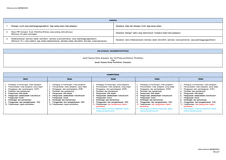 Dikemaskini 08/08/2019
Dikemaskini 08/08/2019
MS 6/7
DIMENSI
1. Bilangan murid yang dipertanggungjawabkan bagi setiap kelas mata pelajaran: (Nyatakan kelas dan bilangan murid bagi setiap kelas)
2. Masa PdP mengikut Surat Pekeliling Ikhtisas yang sedang berkuatkuasa:
(Minimum 22 waktu seminggu)
(Nyatakan bilangan waktu yang diperuntukan mengikut kelas mata pelajaran)
3. Kelab/persatuan dan/atau badan beruniform dan/atau sukan/permainan yang dipertanggungjawabkan:
(Minimum 12 x 3 jam setahun bagi setiap kelab/persatuan dan/atau badan beruniform dan/atau sukan/permainan)
(Nyatakan nama kelab/persatuan dan/atau badan beruniform dan/atau sukan/permainan yang dipertanggungjawabkan)
KELAYAKAN AKADEMIK/IKHTISAS
Ijazah Sarjana Muda (Kepujian) dan Sijil Perguruan/Diploma Pendidikan
atau
Ijazah Sarjana Muda Pendidikan (Kepujian)
KOMPETENSI
DG41 DG44 DG48 DG52 DG54
1. Pedagogi isi kandungan mata pelajaran
2. Penyampaian mata pelajaran yang diajar
3. Pengajaran dan pembelajaran (PdP)
4. Penilaian dan pentaksiran
5. Pengurusan bilik darjah
6. Pengurusan pelaksanaan kokurikulum
7. Pengurusan murid
8. Bimbingan dan pementoran
9. Penggunaan dan pengaplikasian TMK
10. Pelaksanaan kajian pendidikan
1. Pedagogi isi kandungan mata pelajaran
2. Penyampaian mata pelajaran yang diajar
3. Pengajaran dan pembelajaran (PdP)
4. Penilaian dan pentaksiran
5. Pengurusan bilik darjah
6. Pengurusan pelaksanaan kokurikulum
7. Pengurusan murid
8. Bimbingan dan pementoran
9. Penggunaan dan pengaplikasian TMK
10. Pelaksanaan kajian pendidikan
1. Pedagogi isi kandungan mata pelajaran
2. Penyampaian mata pelajaran yang diajar
3. Pengajaran dan pembelajaran (PdP)
4. Penilaian dan pentaksiran
5. Pengurusan bilik darjah
6. Pengurusan pelaksanaan kokurikulum
7. Pengurusan murid
8. Bimbingan dan pementoran
9. Penggunaan dan pengaplikasian TMK
10. Pelaksanaan dan pengurusan kajian
pendidikan
11. Perkongisan khidmat kepakaran dalam
bidang pengkhususan
1. Pedagogi isi kandungan mata pelajaran
2. Penyampaian mata pelajaran yang diajar
3. Pengajaran dan pembelajaran (PdP)
4. Penilaian dan pentaksiran
5. Pengurusan bilik darjah
6. Pengurusan pelaksanaan kokurikulum
7. Pengurusan murid
8. Bimbingan dan pementoran
9. Penggunaan dan pengaplikasian TMK
10. Pelaksanaan dan pengurusan kajian
pendidikan
11. Perkongisan khidmat kepakaran dalam
bidang pengkhususan
1. Pedagogi isi kandungan mata pelajaran
2. Penyampaian mata pelajaran yang diajar
3. Pengajaran dan pembelajaran (PdP)
4. Penilaian dan pentaksiran
5. Pengurusan bilik darjah
6. Pengurusan pelaksanaan kokurikulum
7. Pengurusan murid
8. Bimbingan dan pementoran
9. Penggunaan dan pengaplikasian TMK
10. Pelaksanaan dan pengurusan kajian
pendidikan
11. Perkongisan khidmat kepakaran dalam
bidang pengkhususan
 