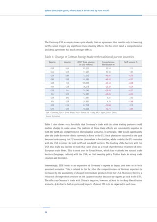 14
Where does trade grow, where does it shrink and by how much?
The Germany-USA example shows quite clearly that an agreement that results only in lowering
tariffs cannot trigger any significant trade-creating effects. On the other hand, a comprehensive
and deep agreement has much stronger effects.
Table 1 also shows very forcefully that Germany’s trade with its other trading partners could
decline sharply in some areas. The portents of these trade effects are consistently negative in
both the tariff and comprehensive liberalization scenarios. In principle, TTIP would significantly
alter the trade diversion effects currently in force in the EU. Such alterations occurred in the past
because trade among the EU countries themselves is barrier-free, while trade by the EU countries
with the USA is subject to both tariff and non-tariff barriers. The leveling of the barriers with the
USA thus leads to a decline in trade that came about as a result of preferential treatment of intra-
European trade flows. This is most true for Great Britain, which has relatively low natural trade
barriers (language, culture) with the USA, so that lowering policy friction leads to strong trade
creation and diversion.
Interestingly, TTIP leads to an expansion of Germany’s exports to Japan, and does so in both
assumed scenarios. This is related to the fact that the competitiveness of German exporters is
increased by the availability of cheaper intermediate products from the USA. Moreover, there is a
reduction of competitive pressure on the Japanese market because its exports go back to the USA.
The effect on Germany’s trade with China is negative, however, at least in the deep liberalization
scenario. A decline in both exports and imports of about 13% is to be expected in each case.
Table 1: Change in German foreign trade with traditional partner countries
Exporter Importer 2010* Trade volumes
(in USD millions)
Comprehensive
liberalization %
Tariff scenario %
GER USA 83,553 93.54 1.13
USA GER 51,645 93.56 1.65
GER GBR 72,052 –40.91 –0.70
GBR GER 43,583 –40.93 –0.57
GER FRA 109,223 –23.34 –0.38
FRA GER 76,518 –23.34 –0.24
GER ITA 74,245 –29.45 –0.37
ITA GER 52,687 –29.45 –0.55
GER JPN 17,487 4.81 2.40
JPN GER 24,891 4.76 –1.68
GER CHN 67,728 –12.68 2.19
CHN GER 92,536 –12.71 –2.94
GER = Germany, GBR = Great Britain, FRA = France, ITA = Italy, JPN = Japan, CHN = China.
Source: ifo Institut
 
