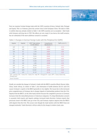 15
Where does trade grow, where does it shrink and by how much?
Next we examine German foreign trade with the GIIPS countries (Greece, Ireland, Italy, Portugal
and Spain). This is of interest, given the current crisis in the European Union. The data in Table
2 confirm what was already evident in Table 1: the GIIPS countries are no exception – their trade
with Germany will drop due to TTIP. The effects are very small, if you look at the tariff scenario,
but are substantial if the more ambitious scenario is assumed.
Finally, we consider the change in Germany’s trade with the BRICS countries (Brazil, Russia, India,
China, South Africa). As shown in Table 3, the elimination of tariffs between the EU and USA
causes Germany’s exports to the BRICS generally to rise slightly. The reason lies in the increased
price competitiveness of Germany due to cheaper imports of intermediate products from the USA.
Imports from the BRICS, on the other hand, decline because the competitive pressure in Germany
increases from the intensified presence of American companies. If a deep liberalization scenario
is assumed, both exports and imports undergo increased trade diversion: German exports that
previously went to the BRICS now go to the USA; and Germany replaces imports from the BRICS
with imports from the USA. This occurs even though the trade barriers with the BRICS have not
changed nominally. Trade diversion is driven solely by the change in relative trade costs.
Table 2: Changes in German foreign trade with the Peripheral EU (GIIPS)
Exporter Importer 2010* Trade volumes
(in USD millions)
Comprehensive
liberalization %
Tariff scenario %
GER GRC 6,655 –29.94 –0.14
GRC GER 2,322 –29.93 –0.95
GER IRL 5,195 –34.87 –0.64
IRL GER 10,662 –34.85 –0.16
GER ITA 74,245 –29.45 –0.37
ITA GER 52,687 –29.45 –0.55
GER PRT 10,306 –29.90 –0.31
PRT GER 5,385 –29.88 –0.55
GER ESP 39,590 –33.71 –0.47
ESP GER 26,142 –33.71 –0.57
GER GIIPS 135,991 –30.96 –0.39
GIIPS GER 97,197 –31.22 –0.52
GER = Germany, GRC = Greece, IRL = Ireland, ITA = Italy, PRT = Portugal, ESP = Spain, GIIPS = Greece, Ireland, Italy,
Portugal, Spain.
Source: ifo Institut
 