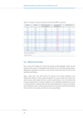 16
Where does trade grow, where does it shrink and by how much?
4.2.	 Effects on EU trade
Next, we look at the change in EU trade with countries in their geographic vicinity. We look
especially at the countries of the Maghreb, with which the EU has a free-trade agreement (Euro-
Mediterranean Agreement), and the two successor states to the Soviet Union for which we have
data (Russia and Belarus).
Table 4 shows that in the tariff scenario, EU exports to the countries bordering on the
Mediterranean (Morocco, Tunisia, Algeria and Egypt) or the successor states to the Soviet Union
would increase, while imports from these countries would decrease. This in turn reflects the
increased competitiveness of European companies. If the comprehensive liberalization scenario
is considered, however, traditional trade diversion effects predominate: EU exports to and imports
from the Maghreb countries or Eastern Europe decline. Given the massive drop in barriers between
the EU and USA in our scenario, the effects are not easily predictable.
Table 3: Change in German foreign trade with the BRICS countries
Exporter Importer 2010* Trade volumes
(in USD millions)
Comprehensive
liberalization %
Tariff scenario %
GER BRA 12,951 –7.58 2.41
BRA GER 8,844 –7.92 –3.67
GER RUS 32,512 –7.51 1.64
RUS GER 20,362 –7.17 –1.20
GER IND 10,866 –8.96 2.36
IND GER 7,859 –9.26 –2.30
GER CHN 67,728 –12.68 2.19
CHN GER 92,536 –12.71 –2.94
GER SAF 8,274 –3.96 1.24
SAF GER 6,719 –3.73 –1.20
GER BRICS 132,331 –10.06 2.03
BRICS GER 136,320 –10.93 –2.61
GER = Germany, BRA = Brazil, CHN = China, RUS = Russia, IND = India, SAF = South Africa, BRICS = Brazil, Russia,
India, China, South Africa.
Source: ifo Institut
 