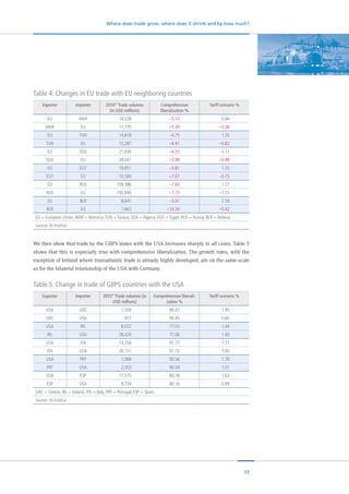 17
Where does trade grow, where does it shrink and by how much?
We then show that trade by the GIIPS states with the USA increases sharply in all cases. Table 5
shows that this is especially true with comprehensive liberalization. The growth rates, with the
exception of Ireland where transatlantic trade is already highly developed, are on the same scale
as for the bilateral relationship of the USA with Germany.
Table 4: Changes in EU trade with EU neighboring countries
Exporter Importer 2010* Trade volumes
(in USD millions)
Comprehensive
liberalization %
Tariff scenario %
EU MAR 18,028 –5.14 0.94
MAR EU 11,775 –5.39 –0.38
EU TUN 14,818 –4.75 1.33
TUN EU 13,287 –4.41 –0.82
EU DZA 21,656 –4.33 4.11
DZA EU 28,641 –0.98 –0.98
EU EGY 19,851 –5.81 1.35
EGY EU 10,584 –7.67 –0.15
EU RUS 109,586 –7.83 1.57
RUS EU 195,846 –7.75 –1.15
EU BLR 8,641 –5.91 2.59
BLR EU 7,662 –14.34 –0.42
EU = European Union, MAR = Morocco,TUN = Tunisia, DZA = Algeria, EGY = Egypt, RUS = Russia, BLR = Belarus.
Source: ifo Institut
Table 5: Change in trade of GIIPS countries with the USA
Exporter Importer 2010* Trade volumes (in
USD millions)
Comprehensive liberali-
zation %
Tariff scenario %
USA GRC 1,559 90.43 1.95
GRC USA 917 90.45 0.60
USA IRL 8,022 77.03 1.44
IRL USA 28,424 77.06 1.40
USA ITA 13,254 91.77 1.71
ITA USA 28,151 91.75 1.00
USA PRT 1,068 90.56 1.78
PRT USA 2,053 90.59 1.01
USA ESP 11,575 80.18 1.62
ESP USA 8,724 80.16 0.99
GRC = Greece, IRL = Ireland, ITA = Italy, PRT = Portugal, ESP = Spain.
Source: ifo Institut
 