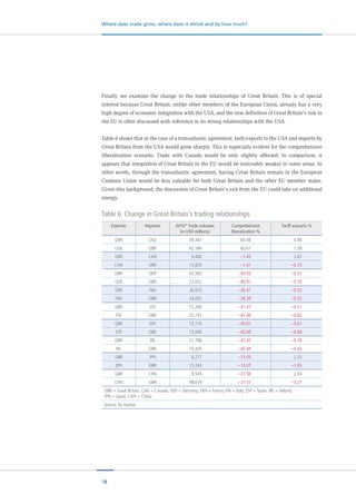 18
Where does trade grow, where does it shrink and by how much?
Finally, we examine the change in the trade relationships of Great Britain. This is of special
interest because Great Britain, unlike other members of the European Union, already has a very
high degree of economic integration with the USA, and the new definition of Great Britain’s role in
the EU is often discussed with reference to its strong relationships with the USA.
Table 6 shows that in the case of a transatlantic agreement, both exports to the USA and imports by
Great Britain from the USA would grow sharply. This is especially evident for the comprehensive
liberalization scenario. Trade with Canada would be only slightly affected. In comparison, it
appears that integration of Great Britain in the EU would be noticeably weaker in some areas. In
other words, through the transatlantic agreement, having Great Britain remain in the European
Customs Union would be less valuable for both Great Britain and the other EU member states.
Given this background, the discussion of Great Britain’s exit from the EU could take on additional
energy.
Table 6: Change in Great Britain’s trading relationships
Exporter Importer 2010* Trade volumes
(in USD millions)
Comprehensive
liberalization %
Tariff scenario %
GBR USA 49,347 60.56 0.98
USA GBR 42,184 60.61 1.38
GBR CAN 9,400 –1.45 2.67
CAN GBR 15,929 –1.41 –0.15
GBR GER 43,583 –40.93 –0.57
GER GBR 72,052 –40.91 –0.70
GBR FRA 26,610 –36.41 –0.52
FRA GBR 34,002 –36.39 –0.52
GBR ITA 15,268 –41.47 –0.51
ITA GBR 23,191 –41.46 –0.82
GBR ESP 13,710 –45.01 –0.61
ESP GBR 15,690 –45.00 –0.84
GBR IRL 21,788 –45.97 –0.78
IRL GBR 19,420 –45.94 –0.43
GBR JPN 6,277 –13.05 2.25
JPN GBR 13,243 –13.07 –1.95
GBR CHN 9,545 –27.56 2.04
CHN GBR 48,619 –27.57 –3.21
GBR = Great Britain, CAN = Canada, GER = Germany, FRA = France, ITA = Italy, ESP = Spain, IRL = Ireland,
JPN = Japan, CHN = China.
Source: ifo Institut
 