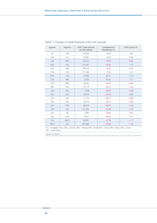 20
Where does trade grow, where does it shrink and by how much?
Table 7: Change in trade between USA and Canada
Exporter Importer 2010* Trade volumes
(in USD millions)
Comprehensive
liberalization %
Tariff scenario %
EU CAN 43,565 14.53 2.82
CAN EU 34,965 10.07 0.00
USA MEX 142,763 –15.99 –0.82
MEX USA 221,803 –16.04 1.33
USA CAN 193,554 –9.32 –0.55
CAN USA 271,268 –9.32 1.61
MEX CAN 18,965 83.53 3.10
CAN MEX 6,692 83.63 3.11
USA BRA 26,762 –29.45 –0.95
BRA USA 20,116 –29.72 –2.24
USA RUS 7,878 –29.40 –1.69
RUS USA 16,674 –29.16 0.28
USA IND 15,174 –30.51 –0.99
IND USA 29,214 –30.75 –0.84
USA CHN 83,873 –33.35 –1.16
CHN USA 327,554 –33.38 –1.50
USA SAF 5,993 –26.69 –2.07
SAF USA 8,331 –26.53 0.27
USA BRICS 139,681 –31.78 –1.17
BRICS USA 401,889 –32.69 –1.38
EU = European Union, CAN = Canada, MEX = Mexico, BRA = Brazil, RUS = Russia, IND = India, CHN = China,
SAF = South Africa.
Source: ifo Institut
 