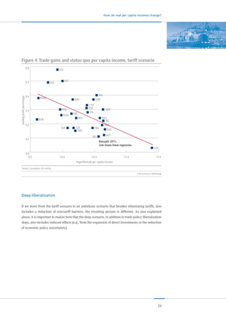 23
How do real per capita incomes change?
Deep liberalization
If we move from the tariff scenario to an ambitious scenario that besides eliminating tariffs, also
includes a reduction of non-tariff barriers, the resulting picture is different. As also explained
above, it is important to realize here that the deep scenario, in addition to trade-policy liberalization
steps, also includes induced effects (e.g., from the expansion of direct investments or the reduction
of economic policy uncertainty).
Source: Caculations: ifo Institut
Figure 4: Trade gains and status quo per capita income, tariff scenario
SVK
AUT
FIN
EST
LUX
MLT
PRT
BEL
BGR
CYP
CZE
DNK
HUN
POL
ROM
GBR
SWE
NLD
ESP
SVN
DEU
GRC
LTU
IRL
ITA
LVA
FRA
9,5 10,0 10,5 11,0 11,5
0,0
0,1
0,2
0,3
0,4
0,5
0,6
Basisjahr 2011;
Line shows linear regression.
tradingprofitpercentage
logarithmical per capita income
 