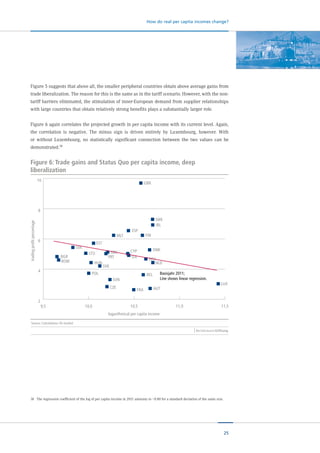 25
How do real per capita incomes change?
Figure 5 suggests that above all, the smaller peripheral countries obtain above average gains from
trade liberalization. The reason for this is the same as in the tariff scenario. However, with the non-
tariff barriers eliminated, the stimulation of inner-European demand from supplier relationships
with large countries that obtain relatively strong benefits plays a substantially larger role.
Figure 6 again correlates the projected growth in per capita income with its current level. Again,
the correlation is negative. The minus sign is driven entirely by Luxembourg, however. With
or without Luxembourg, no statistically significant connection between the two values can be
demonstrated.18
18	 The regression coefficient of the log of per capita income in 2011 amounts to –0.80 for a standard deviation of the same size.
Source: Calculations: ifo Institut.
Figure 6: Trade gains and Status Quo per capita income, deep
liberalization
SVK
AUT
FIN
EST
LUX
MLT
PRT
BEL
BGR
CYP
CZE
DNK
HUN
POL
ROM
GBR
SWE
NLD
ESP
SVN
DEU
GRCLTU
IRL
ITA
LVA
FRA
9,5 10,0 10,5 11,0 11,5
2
4
6
8
10
Basisjahr 2011;
Line shows linear regression.
tradingprofitpercentage
logarithmical per capita income
 