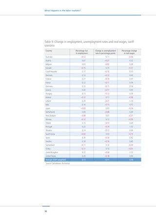 36
What happens in the labor markets?
Table 9: Change in employment, unemployment rates and real wages, tariff
scenario
Country Percentage rise
in employment
Change in unemployment
rate in percentage points
Percentage change
in real wages
Australia –0.12 0.11 –0.56
Austria 0.07 –0.07 0.32
Belgium 0.02 –0.02 0.09
Canada –0.15 0.15 –0.71
Czech Republic 0.11 –0.10 0.53
Denmark 0.13 –0.12 0.63
Finland 0.21 –0.19 0.97
France 0.12 –0.11 0.54
Germany 0.12 –0.11 0.54
Greece 0.20 –0.17 0.93
Hungary 0.15 –0.13 0.70
Iceland –0.12 0.11 –0.56
Ireland 0.24 –0.21 1.14
Italy 0.16 –0.15 0.72
Japan –0.03 0.03 –0.14
Netherlands 0.09 –0.08 0.40
New Zealand –0.08 0.07 –0.37
Norway –0.12 0.12 –0.55
Poland 0.15 –0.13 0.69
Portugal 0.22 –0.19 1.02
Slovakia 0.14 –0.12 0.66
South Korea –0.03 0.03 –0.15
Spain 0.20 –0.16 0.92
Sweden 0.18 –0.16 0.85
Switzerland –0.11 0.10 –0.50
Turkey –0.11 0.10 –0.51
United Kingdom 0.37 –0.34 1.72
United States 0.20 –0.18 0.93
Average (GDP–weighted) 0.13 –0.11 0.59
Source: Calculations: ifo Institut
 