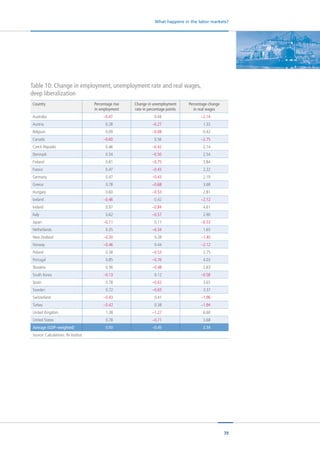 39
What happens in the labor markets?
Table 10: Change in employment, unemployment rate and real wages,
deep liberalization
Country Percentage rise
in employment
Change in unemployment
rate in percentage points
Percentage change
in real wages
Australia –0.47 0.44 –2.14
Austria 0.28 –0.27 1.33
Belgium 0.09 –0.08 0.42
Canada –0.60 0.56 –2.75
Czech Republic 0.46 –0.42 2.14
Denmark 0.54 –0.50 2.54
Finland 0.81 –0.75 3.84
France 0.47 –0.43 2.22
Germany 0.47 –0.43 2.19
Greece 0.78 –0.68 3.68
Hungary 0.60 –0.53 2.81
Iceland –0.46 0.42 –2.12
Ireland 0.97 –0.84 4.61
Italy 0.62 –0.57 2.90
Japan –0.11 0.11 –0.53
Netherlands 0.35 –0.34 1.65
New Zealand –0.30 0.28 –1.40
Norway –0.46 0.44 –2.12
Poland 0.58 –0.53 2.75
Portugal 0.85 –0.76 4.03
Slovakia 0.56 –0.48 2.63
South Korea –0.13 0.12 –0.58
Spain 0.78 –0.62 3.65
Sweden 0.72 –0.65 3.37
Switzerland –0.43 0.41 –1.96
Turkey –0.42 0.38 –1.94
United Kingdom 1.38 –1.27 6.60
United States 0.78 –0.71 3.68
Average (GDP–weighted) 0.50 –0.45 2.34
Source: Calculations: ifo Institut
 