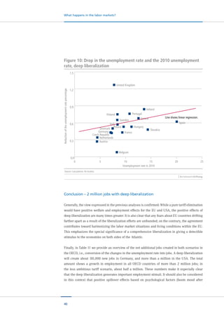 40
What happens in the labor markets?
Conclusion – 2 million jobs with deep liberalization
Generally, the view expressed in the previous analyses is confirmed: While a pure tariff elimination
would have positive welfare and employment effects for the EU and USA, the positive effects of
deep liberalization are many times greater. It is also clear that any fears about EU countries drifting
farther apart as a result of the liberalization efforts are unfounded; on the contrary, the agreement
contributes toward harmonizing the labor market situations and living conditions within the EU.
This emphasizes the special significance of a comprehensive liberalization in giving a detectible
stimulus to the economies on both sides of the Atlantic.
Finally, in Table 11 we provide an overview of the net additional jobs created in both scenarios in
the OECD, i.e., conversion of the changes in the unemployment rate into jobs. A deep liberalization
will create about 181,000 new jobs in Germany, and more than a million in the USA. The total
amount shows a growth in employment in all OECD countries of more than 2 million jobs; in
the less ambitious tariff scenario, about half a million. These numbers make it especially clear
that the deep liberalization generates important employment stimuli. It should also be considered
in this context that positive spillover effects based on psychological factors (boom mood after
Source: Calculations: ifo Institut.
Figure 10: Drop in the unemployment rate and the 2010 unemployment
rate, deep liberalization
Line shows linear regression.
Sweden
Austria
Belgium
United Kingdom
Spain
Netherlands
Slovakia
Greece
Portugal
Poland Hungary
Ireland
Italy
Germany France
Denmark
Finland
Czech Republic
0 5 10 15 20 25
0,0
0,3
0,6
0,9
1,2
1,5
Unemployment rate in 2010
Reductionoftheunemploymentratepercentage
 
