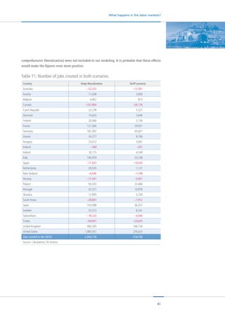 41
What happens in the labor markets?
comprehensive liberalization) were not included in our modeling. It is probable that these effects
would make the figures even more positive.
Table 11: Number of jobs created in both scenarios
Country Deep liberalization Tariff scenario
Australia –52,332 –13,591
Austria 11,638 2,828
Belgium 4,062 873
Canada –101,854 –26,176
Czech Republic 22,278 5,527
Denmark 14,623 3,646
Finland 20,066 5,134
France 121,566 29,921
Germany 181,092 44,831
Greece 34,277 8,766
Hungary 22,613 5,691
Iceland –769 –201
Ireland 18,115 4,549
Italy 140,979 35,538
Japan –71,833 –19,030
Netherlands 29,535 7,121
New Zealand –6,606 –1,748
Norway –11,541 –3,001
Poland 93,333 23,466
Portugal 42,521 10,878
Slovakia 12,995 3,259
South Korea –29,841 –7,912
Spain 143,098 36,457
Sweden 32,515 8,241
Switzerland –18,224 –4,640
Turkey –94,831 –24,625
United Kingdom 400,203 106,134
United States 1,085,501 276,623
Jobs created in the OECD 2,043,178 518,558
Source: Calculations: ifo Institut
 