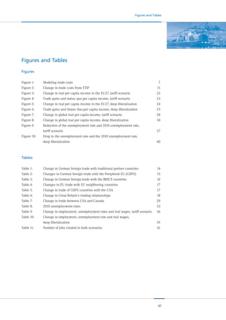 47
Figures and Tables
Figures and Tables
Figures
Figure 1:		 Modeling trade costs	 7
Figure 2:		 Change in trade costs from TTIP	 11
Figure 3:		 Change in real per capita income in the EU27, tariff scenario	 22
Figure 4:		 Trade gains and status quo per capita income, tariff scenario	 23
Figure 5:		 Change in real per capita income in the EU27, deep liberalization	 24
Figure 6:		 Trade gains and Status Quo per capita income, deep liberalization	 25
Figure 7:		 Change in global real per capita income, tariff scenario	 28
Figure 8:		 Change in global real per capita income, deep liberalization	 30
Figure 9:		 Reduction of the unemployment rate and 2010 unemployment rate,	 	
tariff scenario	 37
Figure 10:	 Drop in the unemployment rate and the 2010 unemployment rate,	 	
deep liberalization	 40
Tables
Table 1:	 	 Change in German foreign trade with traditional partner countries	 14
Table 2:	 	 Changes in German foreign trade with the Peripheral EU (GIIPS)	 15
Table 3:	 	 Change in German foreign trade with the BRICS countries	 16
Table 4:	 	 Changes in EU trade with EU neighboring countries	 17
Table 5:	 	 Change in trade of GIIPS countries with the USA	 17
Table 6:	 	 Change in Great Britain’s trading relationships	 18
Table 7:	 	 Change in trade between USA and Canada	 20
Table 8:	 	 2010 unemployment rates	 33
Table 9:	 	 Change in employment, unemployment rates and real wages, tariff scenario	 36
Table 10:		 Change in employment, unemployment rate and real wages,	 	
deep liberalization	 39
Table 11:		 Number of jobs created in both scenarios	 41
 