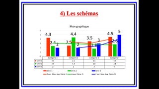 4) Les schémas
Catégorie 1 Catégorie 2 Catégorie 3 Catégorie 4
Série 1 4.3 2.5 3.5 4.5
Série 2 2.4 4.4 1.8 2.8
Série 3 2 2 3 5
4.3
2.5
3.5
4.5
2.4
4.4
1.8
2.8
2 2
3
5
0
1
2
3
4
5
6
Mon graphique
Série 1 Série 2 Série 3
2 per. Mov. Avg. (Série 1) Linear (Série 2) 2 per. Mov. Avg. (Série 3)
 