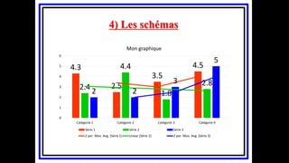 4) Les schémas
4.3
2.5
3.5
4.5
2.4
4.4
1.8
2.8
2 2
3
5
0
1
2
3
4
5
6
Catégorie 1 Catégorie 2 Catégorie 3 Catégorie 4
Mon graphique
Série 1 Série 2 Série 3
2 per. Mov. Avg. (Série 1) Linear (Série 2) 2 per. Mov. Avg. (Série 3)
 