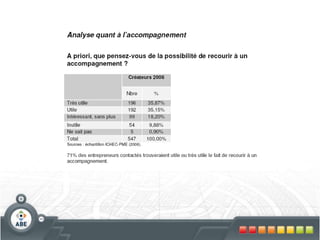 Carte d’identité des créateurs d’entreprise à Bruxelles«L’entrepreneur 2008 fuit le chômage… et ignore les structures d’accompagnementDe quoi ont-ils le plus manqué lorsqu’ils ont créé leur entreprise?  Capitaux et accompagnement 21,6% avouent avoir manqué de moyens financiers 17,6% ont manqué d’un bon accompagnement en gestion