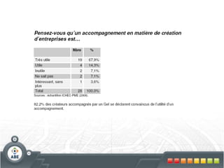 Carte d’identité des créateurs d’entreprise à BruxellesLes structures d’accompagnement :appréciées, mais méconnues71% des entrepreneurs trouvent utile de recourir à un accompagnement, qu’il s’agisse de la famille, de pairs, d’un accompagnement privé ou public. Ils étaient 45,3% à être accompagnés en 2008.   Et pour 82,58% d’entre eux, cet accompagnement était fort utile.Un entrepreneur sur trois (27,89%) n’était pas au courant de l’existence des structures d’accompagnementAccompagnement ou subsides, le constat est identique. 21,1% des entrepreneurs se disent informés sur les politiques d’octroi de subsides