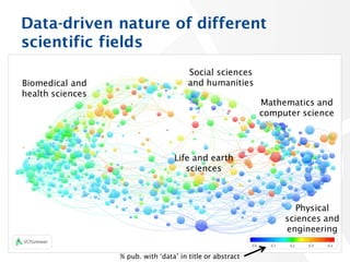 Data-driven nature of different
scientific fields
26
Social sciences
and humanitiesBiomedical and
health sciences
Life and...