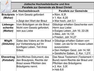 Jüdische Hochzeitsbräuche und ihre
                  Parallele zur Gemeinde als Braut Christi
          Jüd. Hochzeitsbrauch                  Parallele zur Gemeinde
Brautpreis • Vom Gesetz gefordert         • Röm. 8,3f.
 (Mohar)                                  • 1. Kor. 6,20
             • Zeigt den Wert der Braut   • War hoch, Joh 3,1
Liebesge- Vom Bräutigam an die Braut Gläubige erhalten Geschenke vom
 schenke Nicht vom Gesetz gefordert, Herrn aus Liebe:
 (Mattan) rein aus Liebe                  • Ewiges Leben, Joh 10, 22-28
                                          • Alles, Joh 14,13f.
                                          • Frieden, Joh 14,27
  Mitgift    Gabe des Vaters an die Braut • Gläubige erhalten Gaben vom
(Shiluhim) zur Vorbereitung auf ihr         Vater, um sie für ihr neues Leben
             künftiges Leben, Teil ihres    auszurüsten:
             Erbes                        • Den Heiligen Geist, Joh 14,16f.
                                          • Geistliche Gaben, 2. Kor. 1,21f.
Ehevertrag Schriftliches Dokument, das Das Neue Testament (Testament =
(Ketubah) den Brautpreis, Rechte der      Bund) nennt Rechte der Braut und
             Braut sowie Pflichten des    Pflichten des Bräutigams
             Bräutigams nennt.            • 2. Kor. 3,5f.
                                          • Heb 8,6
 