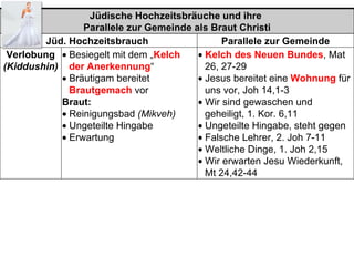 Jüdische Hochzeitsbräuche und ihre
                 Parallele zur Gemeinde als Braut Christi
         Jüd. Hochzeitsbrauch                  Parallele zur Gemeinde
 Verlobung • Besiegelt mit dem „Kelch    • Kelch des Neuen Bundes, Mat
(Kiddushin) der Anerkennung“               26, 27-29
            • Bräutigam bereitet         • Jesus bereitet eine Wohnung für
              Brautgemach vor              uns vor, Joh 14,1-3
            Braut:                       • Wir sind gewaschen und
            • Reinigungsbad (Mikveh)       geheiligt, 1. Kor. 6,11
            • Ungeteilte Hingabe         • Ungeteilte Hingabe, steht gegen
            • Erwartung                  • Falsche Lehrer, 2. Joh 7-11
                                         • Weltliche Dinge, 1. Joh 2,15
                                         • Wir erwarten Jesu Wiederkunft,
                                           Mt 24,42-44
 