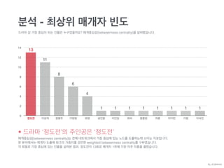 분석 - 최상위 매개자 빈도
드라마 상 가장 중심이 되는 인물은 누구였을까요? 매개중심성(betweenness centrality)을 살펴봤습니다.
• 드라마 ‘정도전’의 주인공은 ‘정도전’
매개중심성(betweenness centrality)는 전체 네트워크에서 가장 중심에 있는 노드를 도출하는데 쓰이는 지표입니다.
본 분석에서는 매개자 도출에 링크의 가중치를 감안한 weighted betweenness centrality를 구하였습니다.
각 회별로 가장 중심에 있는 인물을 살펴본 결과, 정도전이 13회로 매개자 1위에 가장 자주 이름을 올렸습니다.
0
2
4
6
8
10
12
14
11111111
4
6
8
11
13
정도전 이성계 정몽주 이방원 최영 공민왕 이인임 염흥방 하륜 이지란최씨 이첨 이숙번
By JDJMANIA
 
