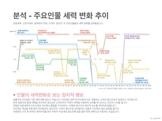 분석 - 주요인물 세력 변화 추이
권문세족, 신진사대부, 동북면의 무장. 드라마 ‘정도전’ 속 주요인물들의 세력 변화를 살펴봤습니다.
• 인물의 세력변화로 보는 정치적 행보
정몽주와 이인임은 가장 세력 변화 정도가 적습니다. 이인임은 권력 추구의 화신으로, 정몽주는 고려의 충신으로서 등장하고 사라집니다.  
반면 정몽주와 함께 개혁을 추진하던 정도전은 건국전까지 꾸준히 세력을 이동하며 고려를 무너뜨리고 조선의 시작을 엽니다.  
최영은 권문세족과 신진사대부 사이에서 중립을 지키려하나, 부족한 감각으로 정치적 실수를 여러차례 범합니다.
이성계는 백성을 위한 왕이 되어달라는 정도전과, 고려의 충신으로 남아달라는 정몽주 사이에서 많은 갈등을 합니다.  
이방원은 건국 후 바라던 세자자리를 얻지 못하자 이성계와 정도전에 등을 돌려 반대 세력으로 이동하는 모습입니다.
회
faction 값
faction 값: 주관적으로 분류한 인물의 소속 값. 동일/유사 값으로 동일/유사 세력 표현
By JDJMANIA
0
0.25
0.5
0.75
1
1 2 3 4 5 6 7 8 9 10 11 12 13 14 15 16 17 18 19 20 21 22 23 24 25 26 27 28 29 30 31 32 33 34 35 36 37 38 39 40 41 42 43 44 45 46 47 48 49 50
역성혁명을!
꿈꾸는 정도전
고려 사직을 !
지키려는 정몽주
화합의 정치를!
펴려는 정몽주
개혁을 다시 추진하다!
시해당하는 공민왕
고려말 최고권력자로서!
법위에 군림하는 이인임
이인임과의 !
결혼동맹으로!
위기를 모면하는 이성계
이인임을 탄핵하려다!
역풍을 맞는 이성계
조민수를 통해 복귀를 노리다!
최후를 맞는 이인임
정도전 일파를 제거하고!
왕위를 얻으려는 이방원
정몽주를 끝까지!
회유하려는 이성계
정도전과 주군관계를!
맺는 이성계
공민왕 사후 조정에 !
복귀하는 최영
북원사건으로!
신진사대부를!
국문하는 최영
이인임에 맞서!
신진사대부를 이끄는 정몽주
정도전에 의해!
실각하는 이인임
회군을 !
결행하는!
이성계
조선의 태조로!
즉위하는 이성계
하륜의 무악천도설에!
솔깃하는 이성계
이성계와 함께!
요동정벌을 추진하다!
이방원에 죽는 정도전
이성계와 함께!
이인임을 탄핵!
하는 최영
요동정벌을!
추진하다!
실각하는 최영
위화도 회군을!
지지하는 정몽주
고려를 개혁하려는!
젊은 정도전
 