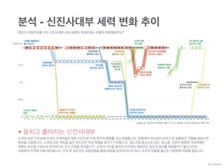분석 - 신진사대부 세력 변화 추이
혼돈의 여말선초를 이끈 신진사대부 내의 동맹과 적대관계는 어떻게 변화했을까요?
• 뭉치고 흩어지는 신진사대부
드라마 초반 이인임에 맞서던 사대부들은 북원 사건으로 인해 정치적 패배를 겪고 분열합니다. 변절하여 이인임의 당여가 된 염흥방은 전횡을 일삼으며  
백성을 수탈합니다. 고려에 모든 희망을 잃은 정도전은 역성 혁명을 꿈꾸기 시작합니다. 정도전을 중심으로 남은, 윤소종, 조준이 합류한 역성혁명은  
위화도 회군을 기점으로 본격적으로 조선 건국을 추진합니다. 고려의 사직을 끝까지 지키려는 정몽주는 정도전 일파를 벼랑끝까지 몰고가지만,  
이방원의 자객에 의해 제거됩니다. 건국 후 정도전은 요동정벌을 통해 대업을 마무리지으려 하나, 조준과 하륜을 흡수한 이방원에 최후를 맞습니다.
0
0.25
0.5
0.75
1
1 2 3 4 5 6 7 8 9 10 11 12 13 14 15 16 17 18 19 20 21 22 23 24 25 26 27 28 29 30 31 32 33 34 35 36 37 38 39 40 41 42 43 44 45 46 47 48 49 50
이방원측으로!
돌아서는 조준
이방원의 책사로!
등용되는 하륜
조선의 신하로!
돌아오는 권근
이인임의 최측근!
하륜
변절하여 이인임의!
당여가 되는 염흥방
화합의 정치를!
펴려는 정몽주
정도전의 역성혁명을!
막으려는 정몽주
역성혁명에 !
합류하는 조준
역성혁명에 !
합류하는 !
윤소종
역성혁명에 !
합류하는 남은
이색의 편에!
서는 하륜
1차 왕자의 난을 !
일으키는 하륜
역성혁명을!
꿈꾸는 정도전
위화도 회군으로!
기회를 만드는 정도전
이인임을!
제거하는 정도전
역성을 본격적으로!
추진하는 정도전
회
faction 값
faction 값: 주관적으로 분류한 인물의 소속 값. 동일/유사 값으로 동일/유사 세력 표현
By JDJMANIA
고려를 개혁하려는!
젊은 정도전
 
