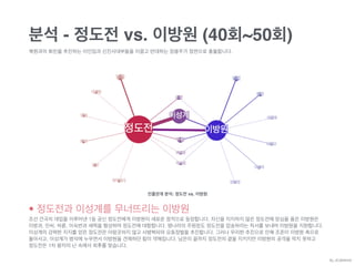 분석 - 정도전 vs. 이방원 (40회~50회)
북원과의 화친을 추진하는 이인임과 신진사대부들을 이끌고 반대하는 정몽주가 정면으로 충돌합니다.
• 정도전과 이성계를 무너뜨리는 이방원
조선 건국의 대업을 이루어낸 1등 공신 정도전에게 이방원이 새로운 정적으로 등장합니다. 자신을 지지하지 않은 정도전에 앙심을 품은 이방원은
이방과, 민씨, 하륜, 이숙번과 세력을 형성하며 정도전에 대항합니다. 명나라의 주원장도 정도전을 압송하라는 칙서를 보내며 이방원을 지원합니다.
이성계의 강력한 지지를 얻은 정도전은 아랑곳하지 않고 사병혁파와 요동정벌을 추진합니다. 그러나 무리한 추진으로 인해 조준이 이방원 측으로
돌아서고, 이성계가 병석에 누우면서 이방원을 견제하던 힘이 약해집니다. 남은이 끝까지 정도전의 곁을 지키지만 이방원의 공격을 막지 못하고
정도전은 1차 왕자의 난 속에서 최후를 맞습니다.
By JDJMANIA
인물관계 분석: 정도전 vs. 이방원
 