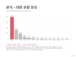 0
225
450
675
900
22056618134061
94
204
367
883
분석 - 대화 유형 분포
참여 인물 수에 따른 대화 유형의 분포는 어떻게 될까요?
• 최다 대화 유형 - 2인 독대 (52%)
대화에 참여한 인물 수로 대화 유형을 분류한 결과, 드라마 ‘정도전’의 절반(52%)는 2인의 독대로 이루어져 있음을 알 수 있습니다.
당여들간의 전략회의나, 세력 대 세력의 갈등을 보여주던 3인, 4인 대화 역시 각각 21%, 12%로 꽤 높은 비중을 차지하고 있습니다.
또한 빈도는 높지 않으나 편전회의와 같은 8인 이상 대규모 대화 역시 종종 등장합니다.
2인 3인 4인 5인 6인 7인 8인 9인 10인 11인 12인 13인 14인 15인
By JDJMANIA
 