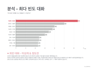 분석 - 최다 빈도 대화
가장 많은 대화를 나눈 인물들은 누구일까요?
• 최빈 대화 - 이성계 & 정도전
건국의 대업을 함께 이룬 이성계와 정도전 간의 독대가 64회로 가장 많은 빈도를 기록하였습니다.  
뒤이어 친우에서 정적으로 돌아선 정도전-정몽주의 대화가 50회, 역성동지에서 정적으로 대립한 정도전-이방원의 2인 대화가 40회 발생하였습니다.  
정도전-남은-심효생(10회) 등 3인 대화도 상위권에 있었으나 최다 빈도 10위에는 모두 1:1 대화가 올라와 있습니다.
0 10 20 30 40 50 60 70
23
23
24
24
30
34
38
40
50
64이성계 - 정도전
정도전 - 정몽주
이방원 - 정도전
이성계 - 이지란
정도전 - 최씨
이성계 - 정몽주
강씨 - 이성계
업둥이 - 정도전
이인임 - 하륜
남은 - 정도전
빈도
By JDJMANIA
 