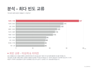 분석 - 최다 빈도 교류
가장 많이 함께 등장한 인물들은 누구일까요?
• 최빈 교류 - 이성계 & 이지란
모든 대화를 2인간 연결로 변환한 교류데이터에서의 빈도값(교류 가중치 무시)은 함께 출연한 빈도를 의미합니다.  
가장 많은 빈도를 기록한 페어는 동북면 의형제 이성계와 이지란(187회)입니다. 뒤이어 대업 동지 이성계와 정도전이 141회,  
대업의 시작에서 요동정벌까지 끝까지 함께했던 정도전과 남은이 132회로 다수 공동 출연하였습니다.
이성계 - 이지란
이성계 - 정도전
남은 - 정도전
정몽주 - 정도전
이성계 - 정몽주
이방원 - 정도전
이성계 - 이방원
조준 - 정도전
배극렴 - 이지란
조준 - 남은
빈도
0 50 100 150 200
85
85
88
90
110
116
122
132
141
187
By JDJMANIA
 