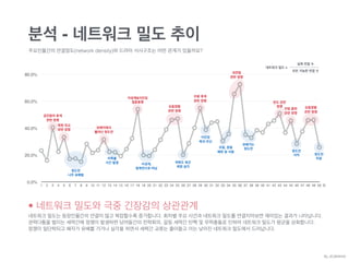 0.0%
20.0%
40.0%
60.0%
80.0%
1 2 3 4 5 6 7 8 9 10 11 12 13 14 15 16 17 18 19 20 21 22 23 24 25 26 27 28 29 30 31 32 33 34 35 36 37 38 39 40 41 42 43 44 45 46 47 48 49 50
분석 - 네트워크 밀도 추이
주요인물간의 연결정도(network density)와 드라마 서사구조는 어떤 관계가 있을까요?
• 네트워크 밀도와 극중 긴장감의 상관관계
네트워크 밀도는 등장인물간의 연결이 많고 복잡할수록 증가합니다. 회차별 주요 사건과 네트워크 밀도를 연결지어보면 재미있는 결과가 나타납니다.
권력다툼을 벌이는 세력간에 정쟁이 발생하면 당여들간의 전략회의, 갈등 세력간 탄핵 및 무력충돌로 인하여 네트워크 밀도가 평균을 상회합니다.
정쟁이 일단락되고 패자가 유배를 가거나 실각을 하면서 세력간 교류는 줄어들고 이는 낮아진 네트워크 밀도에서 드러납니다.
회
공민왕의 후계!
관련 정쟁
이성계&이인임!
결혼동맹
요동정벌!
관련 정쟁
요동정벌!
관련 정쟁
천도 관련 !
정쟁
과전법!
관련 정쟁
우왕 후계!
관련 정쟁
유배지에서!
풀려난 정도전
정도전!
나주 유배형
이성계,!
동북면으로 떠남
위화도 회군!
최영 실각
유배가는!
정도전
정도전!
사직
우왕, 창왕!
폐위 및 사형
정도전!
피살
진법 훈련!
관련 정쟁
미륵불!
사건 발생
북원 외교!
관련 정쟁
이인임!
복귀 무산
네트워크 밀도 =
모든 가능한 연결 수
실제 연결 수
By JDJMANIA
 