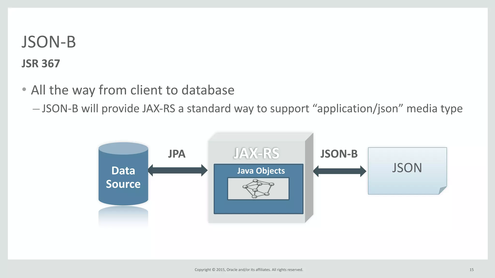 Copyright	
  ©	
  2015,	
  Oracle	
  and/or	
  its	
  affiliates.	
  All	
  rights	
  reserved.	
  
• All	
  the	
  way	
  from	
  client	
  to	
  database	
  
– JSON-­‐B	
  will	
  provide	
  JAX-­‐RS	
  a	
  standard	
  way	
  to	
  support	
  “application/json”	
  media	
  type
JSON-­‐B
JPA JSON-­‐B
Data	
  
Source
JSON
JAX-­‐RS
Java	
  Objects
15
JSR	
  367
 