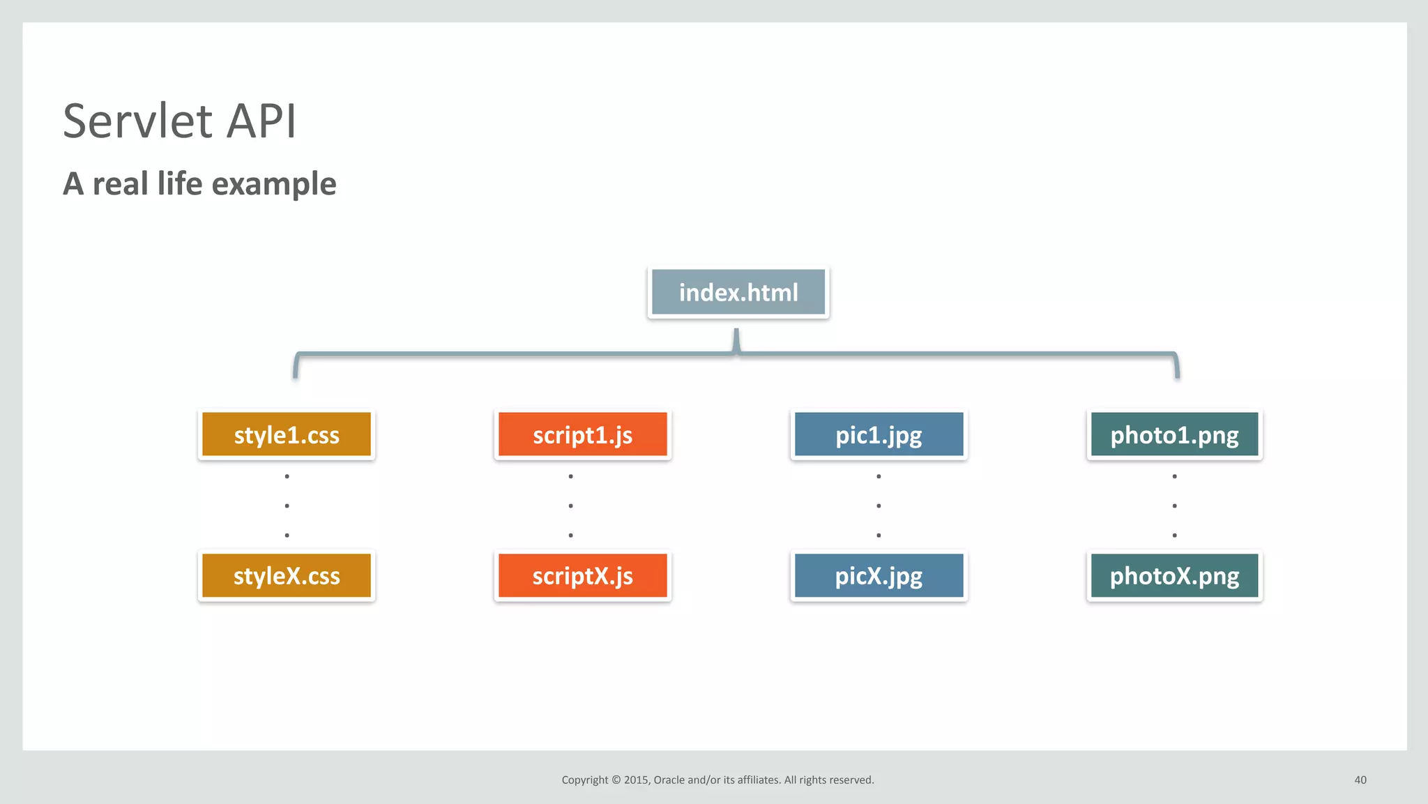 Copyright	
  ©	
  2015,	
  Oracle	
  and/or	
  its	
  affiliates.	
  All	
  rights	
  reserved.	
  
Servlet	
  API
A	
  real	
  life	
  example
40
index.html
style1.css
.	
  
.	
  
.	
  
script1.js pic1.jpg photo1.png
styleX.css scriptX.js picX.jpg photoX.png
.	
  
.	
  
.	
  
.	
  
.	
  
.	
  
.	
  
.	
  
.	
  
 