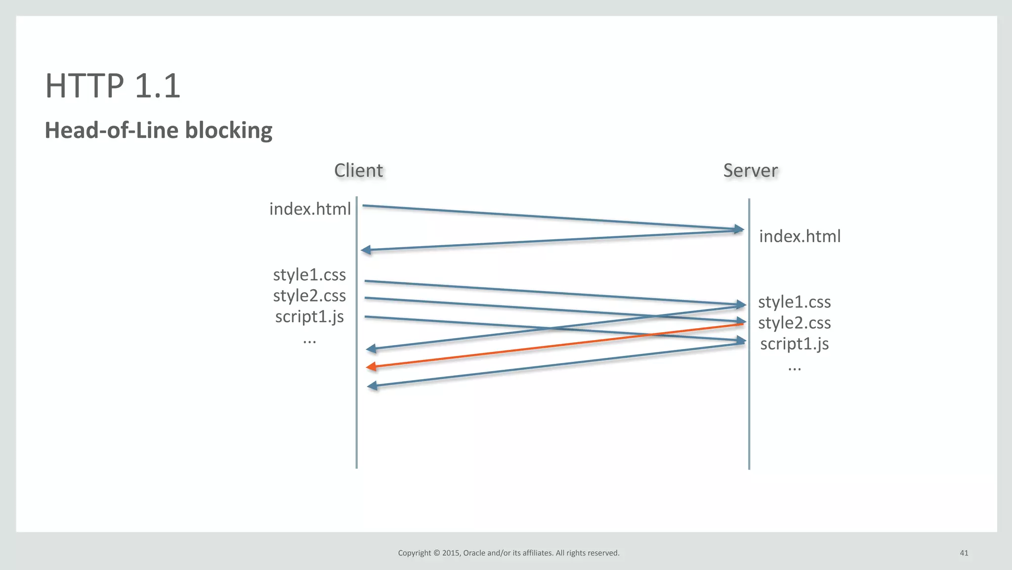 Copyright	
  ©	
  2015,	
  Oracle	
  and/or	
  its	
  affiliates.	
  All	
  rights	
  reserved.	
  
HTTP	
  1.1
Head-­‐of-­‐Line	
  blocking
41
Client Server
index.html
index.html
style1.css	
  
style2.css	
  
script1.js	
  
...
style1.css	
  
style2.css	
  
script1.js	
  
...
 