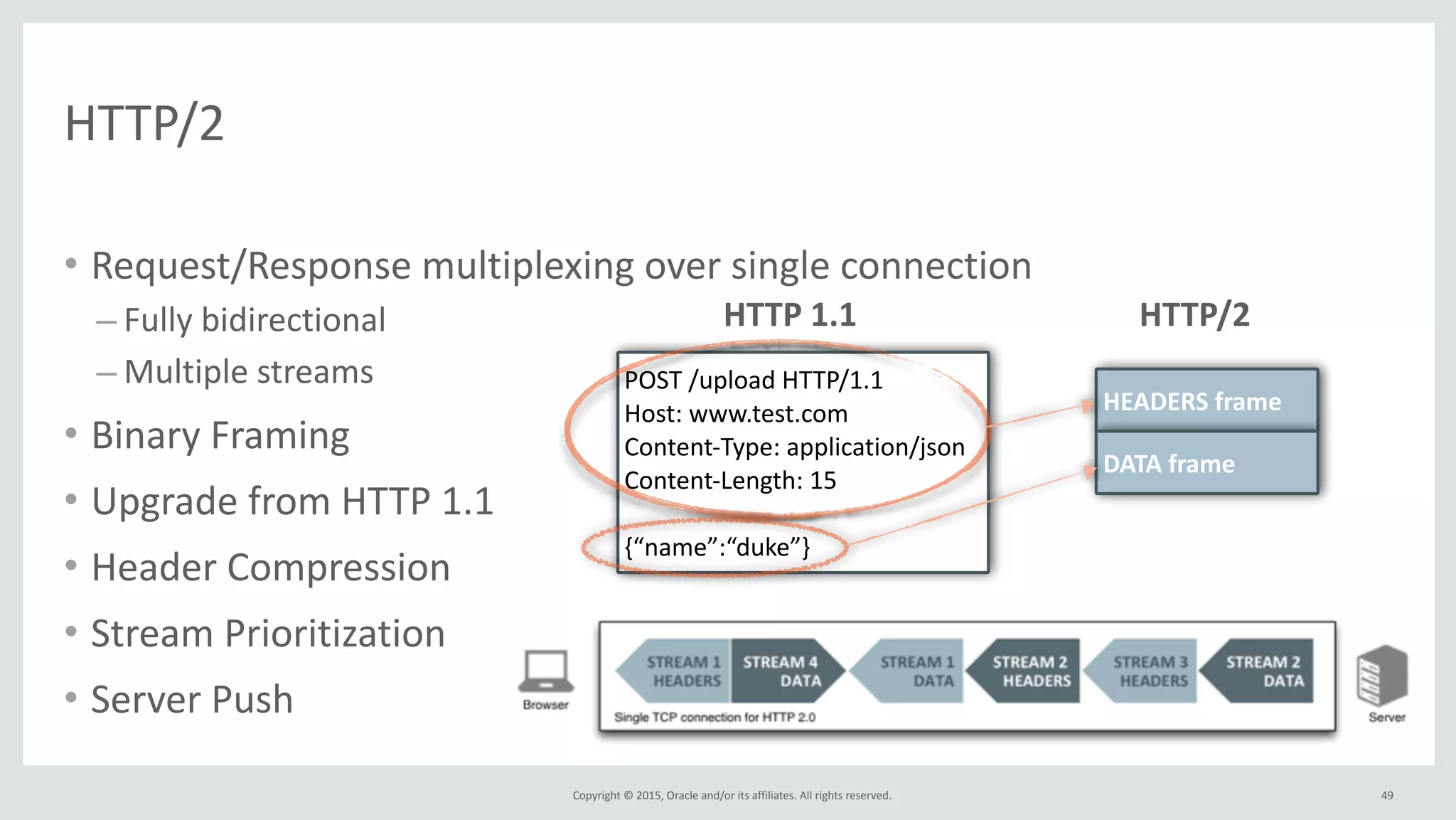 Copyright	
  ©	
  2015,	
  Oracle	
  and/or	
  its	
  affiliates.	
  All	
  rights	
  reserved.	
  
HTTP/2
• Request/Response	
  multiplexing	
  over	
  single	
  connection	
  
– Fully	
  bidirectional	
  
– Multiple	
  streams	
  
• Binary	
  Framing	
  
• Upgrade	
  from	
  HTTP	
  1.1	
  
• Header	
  Compression	
  
• Stream	
  Prioritization	
  
• Server	
  Push
49
POST	
  /upload	
  HTTP/1.1	
  
Host:	
  www.test.com	
  
Content-­‐Type:	
  application/json	
  
Content-­‐Length:	
  15	
  
{“name”:“duke”}
HTTP	
  1.1 HTTP/2
HEADERS	
  frame
DATA	
  frame
 