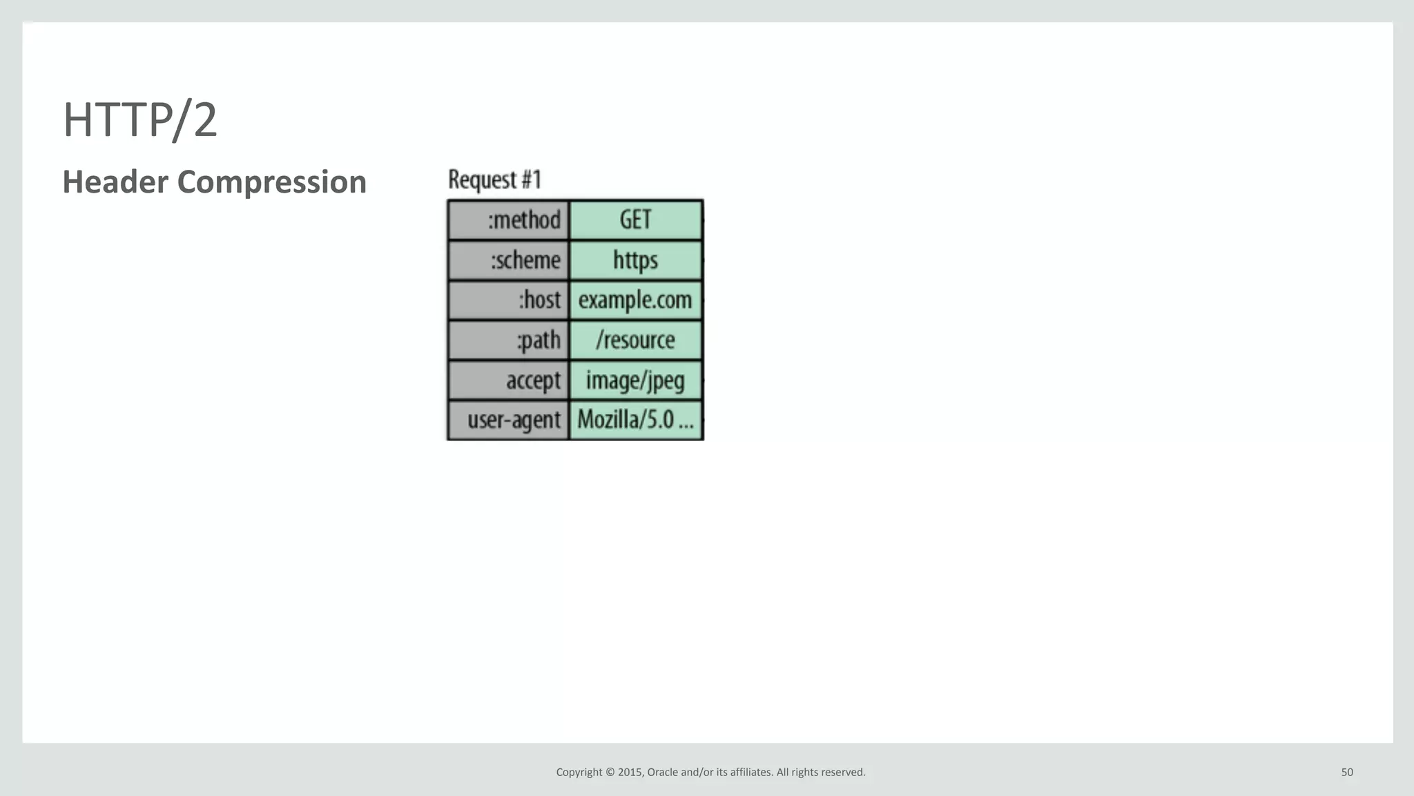 Copyright	
  ©	
  2015,	
  Oracle	
  and/or	
  its	
  affiliates.	
  All	
  rights	
  reserved.	
  
HTTP/2
Header	
  Compression
50
 
