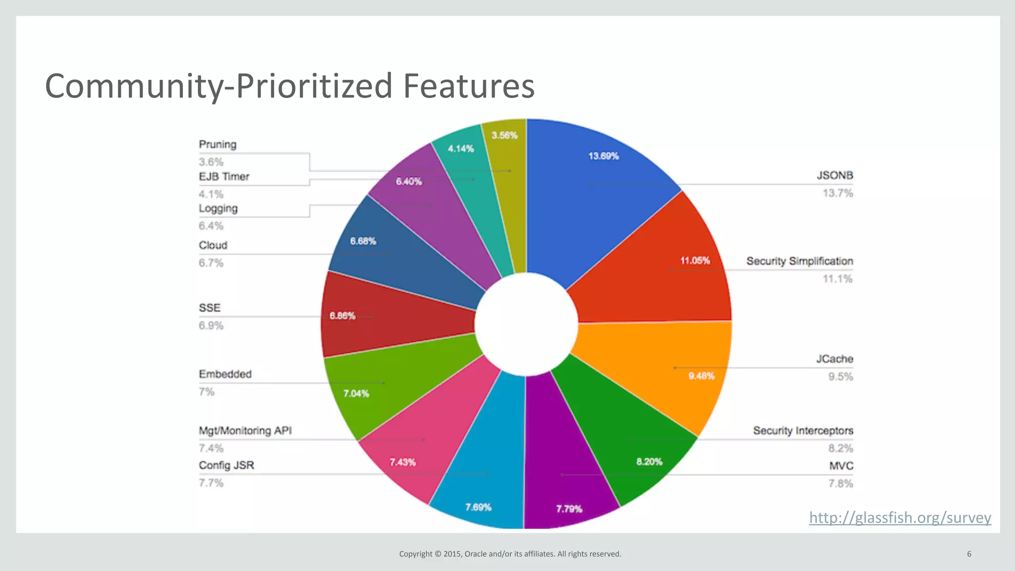 Copyright	
  ©	
  2015,	
  Oracle	
  and/or	
  its	
  affiliates.	
  All	
  rights	
  reserved.	
  
Community-­‐Prioritized	
  Features
6
http://glassfish.org/survey
 