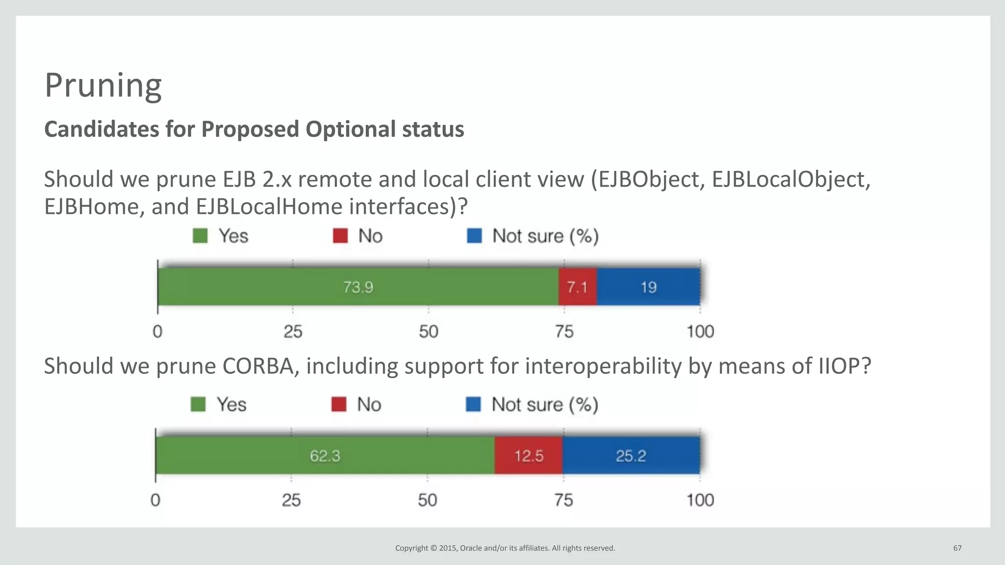 Copyright	
  ©	
  2015,	
  Oracle	
  and/or	
  its	
  affiliates.	
  All	
  rights	
  reserved.	
  
Pruning
Should	
  we	
  prune	
  EJB	
  2.x	
  remote	
  and	
  local	
  client	
  view	
  (EJBObject,	
  EJBLocalObject,	
  
EJBHome,	
  and	
  EJBLocalHome	
  interfaces)?	
  
Should	
  we	
  prune	
  CORBA,	
  including	
  support	
  for	
  interoperability	
  by	
  means	
  of	
  IIOP?
Candidates	
  for	
  Proposed	
  Optional	
  status
67
 