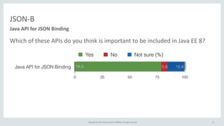 Copyright	
  ©	
  2015,	
  Oracle	
  and/or	
  its	
  affiliates.	
  All	
  rights	
  reserved.	
  
JSON-­‐B
Which	
  of	
  these	
  APIs	
  do	
  you	
  think	
  is	
  important	
  to	
  be	
  included	
  in	
  Java	
  EE	
  8?	
  
Java	
  API	
  for	
  JSON	
  Binding
11
 