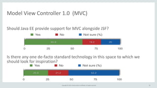 Copyright	
  ©	
  2015,	
  Oracle	
  and/or	
  its	
  affiliates.	
  All	
  rights	
  reserved.	
  
Model	
  View	
  Controller	
  1.0	
  	
  (MVC)
Should	
  Java	
  EE	
  provide	
  support	
  for	
  MVC	
  alongside	
  JSF?	
  	
  
Is	
  there	
  any	
  one	
  de-­‐facto	
  standard	
  technology	
  in	
  this	
  space	
  to	
  which	
  we	
  
should	
  look	
  for	
  inspiration?
32
 
