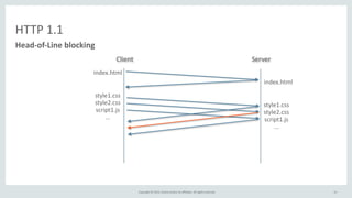 Copyright	
  ©	
  2015,	
  Oracle	
  and/or	
  its	
  affiliates.	
  All	
  rights	
  reserved.	
  
HTTP	
  1.1
Head-­‐of-­‐Line	
  blocking
41
Client Server
index.html
index.html
style1.css	
  
style2.css	
  
script1.js	
  
...
style1.css	
  
style2.css	
  
script1.js	
  
...
 