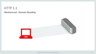 Copyright	
  ©	
  2015,	
  Oracle	
  and/or	
  its	
  affiliates.	
  All	
  rights	
  reserved.	
  
HTTP	
  1.1
Workaround	
  -­‐	
  Domain	
  Sharding
46
 