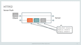 Copyright	
  ©	
  2015,	
  Oracle	
  and/or	
  its	
  affiliates.	
  All	
  rights	
  reserved.	
  
HTTP/2
Server	
  Push
/index.html	
  :	
  stream	
  1	
  
/style.css	
  :	
  stream	
  2	
  
/script.js	
  :	
  stream	
  4
Client Server
stream	
  1	
  
HEADERS
stream	
  1	
  
FRAME	
  x
stream	
  2	
  
PROMISE
stream	
  4	
  
PROMISE
51
 