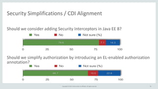 Copyright	
  ©	
  2015,	
  Oracle	
  and/or	
  its	
  affiliates.	
  All	
  rights	
  reserved.	
  
Security	
  Simplifications	
  /	
  CDI	
  Alignment
Should	
  we	
  consider	
  adding	
  Security	
  Interceptors	
  in	
  Java	
  EE	
  8?	
  
Should	
  we	
  simplify	
  authorization	
  by	
  introducing	
  an	
  EL-­‐enabled	
  authorization	
  
annotation?
56
 