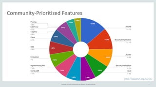Copyright	
  ©	
  2015,	
  Oracle	
  and/or	
  its	
  affiliates.	
  All	
  rights	
  reserved.	
  
Community-­‐Prioritized	
  Features
6
http://glassfish.org/survey
 