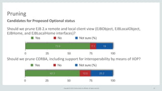 Copyright	
  ©	
  2015,	
  Oracle	
  and/or	
  its	
  affiliates.	
  All	
  rights	
  reserved.	
  
Pruning
Should	
  we	
  prune	
  EJB	
  2.x	
  remote	
  and	
  local	
  client	
  view	
  (EJBObject,	
  EJBLocalObject,	
  
EJBHome,	
  and	
  EJBLocalHome	
  interfaces)?	
  
Should	
  we	
  prune	
  CORBA,	
  including	
  support	
  for	
  interoperability	
  by	
  means	
  of	
  IIOP?
Candidates	
  for	
  Proposed	
  Optional	
  status
67
 