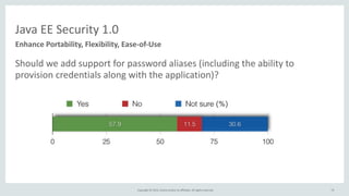 Copyright	
  ©	
  2015,	
  Oracle	
  and/or	
  its	
  affiliates.	
  All	
  rights	
  reserved.	
  
Java	
  EE	
  Security	
  1.0
Enhance	
  Portability,	
  Flexibility,	
  Ease-­‐of-­‐Use
Should	
  we	
  add	
  support	
  for	
  password	
  aliases	
  (including	
  the	
  ability	
  to	
  
provision	
  credentials	
  along	
  with	
  the	
  application)?	
  
73
 