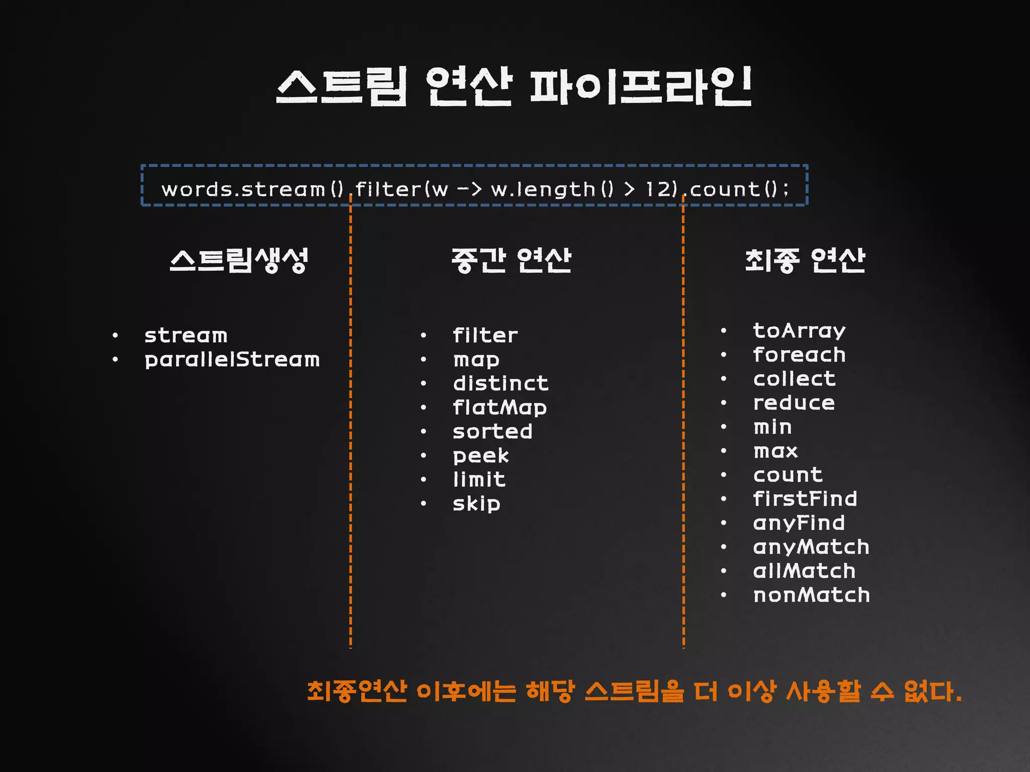 words.stream().filter(w -> w.length() > 12).count();
스트림 연산 파이프라인
스트림생성 중간 연산 최종 연산
• stream
• parallelStream
• filter
• map
• distinct
• flatMap
• sorted
• peek
• limit
• skip
• toArray
• foreach
• collect
• reduce
• min
• max
• count
• firstFind
• anyFind
• anyMatch
• allMatch
• nonMatch
최종연산 이후에는 해당 스트림을 더 이상 사용할 수 없다.
 