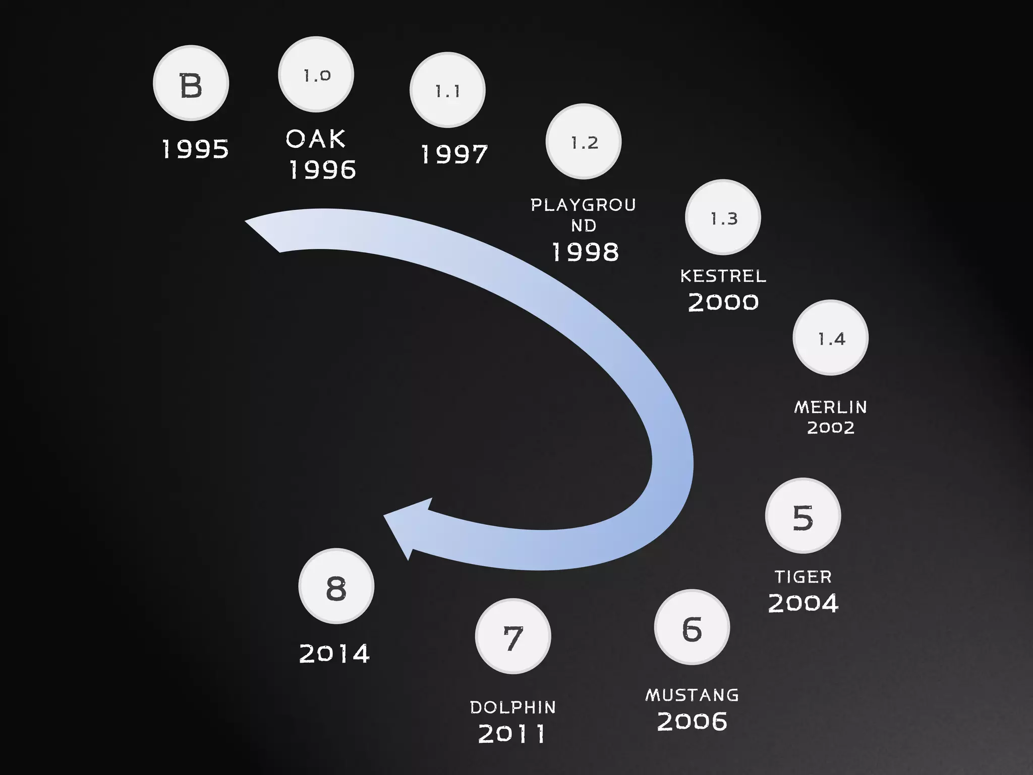 B 1.0
1.2
1.3
1995 OAK
1996
PLAYGROU
ND
1998
KESTREL
2000
1.4
MERLIN
2002
5
TIGER
2004
6
MUSTANG
2006
7
DOLPHIN
2011
8
2014
1.1
1997
 