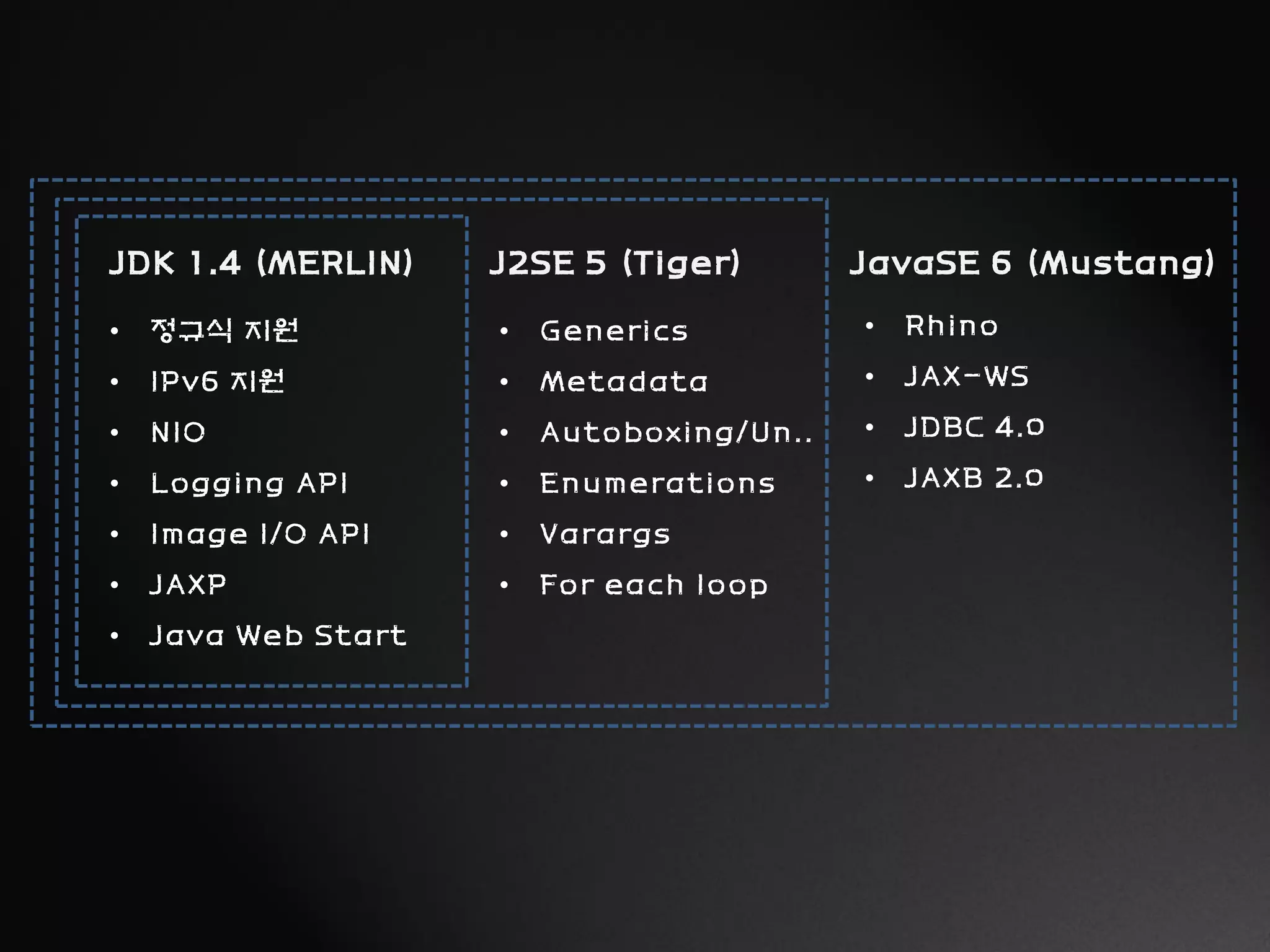 JDK 1.4 (MERLIN)
• 정규식 지원
• IPv6 지원
• NIO
• Logging API
• Image I/O API
• JAXP
• Java Web Start
J2SE 5 (Tiger)
• Generics
• Metadata
• Autoboxing/Un..
• Enumerations
• Varargs
• For each loop
JavaSE 6 (Mustang)
• Rhino
• JAX-WS
• JDBC 4.0
• JAXB 2.0
 