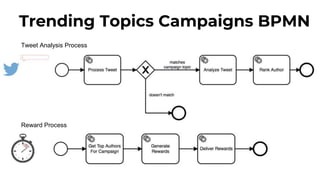 Trending Topics Campaigns BPMN
Reward Process
Tweet Analysis Process
 